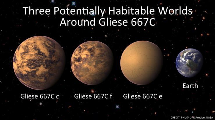 Gliese 667C A Skorpió csillagképben megfigyelhető, 22 fényévre található, mindössze harmad naptömegnyi Gliese 667C egy rendkívül alaposan tanulmányozott csillag.