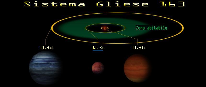 Gliese 163 Újabb lakhatónak tartott bolygót azonosított egy nemzetközi kutatócsoport, amely négyszáz vörös törpecsillagot és a hozzájuk tartozó planétákat elemezte.