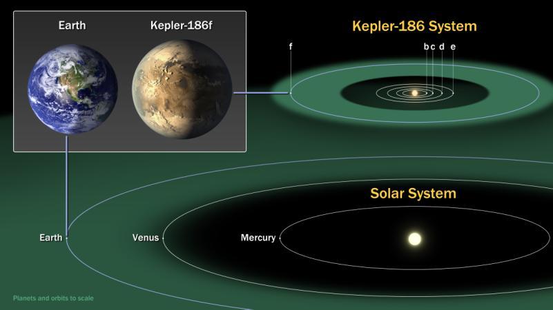 felszínén, ugyanis kellő távolságra van anyacsillagától. A Kepler-csoport azt is elmondta, hogy háromszori bolygóelhaladást követően hagyták jóvá a bolygó élhetőségét.