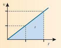 v = v 0 + a t Ha nincs kezdősebesség, akkor: v = a t A