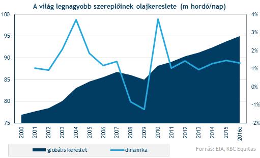 Miért és meddig tart az olaj mélyrepülése?