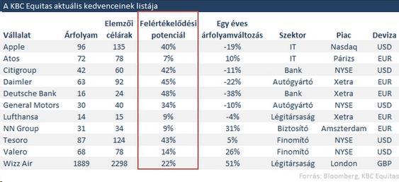 A KBC kedvenceinek listája Vonzó fundamentális sztorik Elsősorban hosszú távú befektetésre Egy