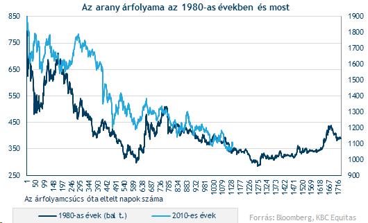 Érdemes fedezni is a kitettséget Long arany és