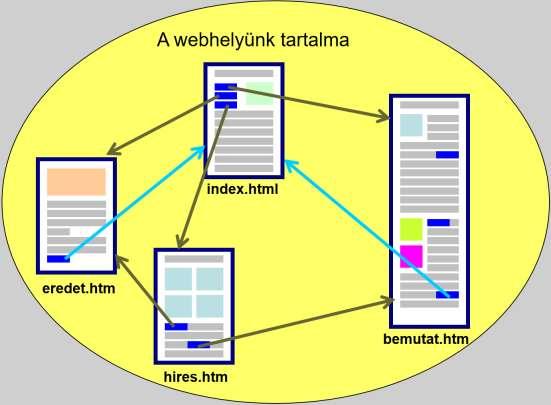 Ismétlés Van egy Web nevű mappánk,