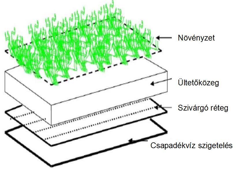 Zöld infrastruktúra típusok Zöldtetők Tipikus keresztmetszetű zöldtető (forrás: Berghage et al.