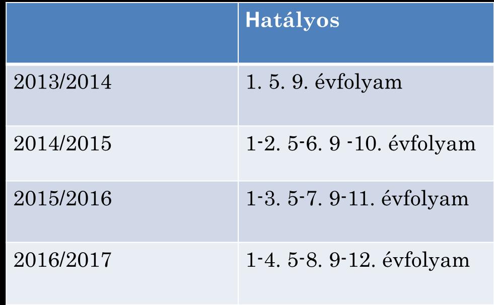 III. Az intézmény helyi tanterve 3.1 Óraterv a kerettanterv alapján Hatályba lépés A választott kerettanterv tantárgyait és kötelező minimális óraszámait az alábbi táblázatok tartalmazzák.