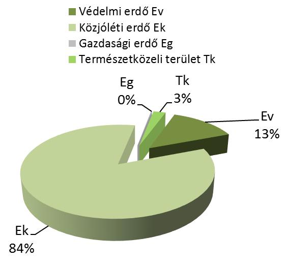 2.2. TERÜLETI MÉRLEG A területi mérleg a beépítésre nem szánt KÖk, Ev és KÖu területfelhasználási egységek közötti 3534 m 2 területű átsorolásnak megfelelően változik.