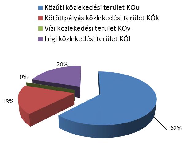 kerületre és a kerületek összességére, azaz a főváros egészére vonatkozóan az alábbi pontokon módosul: Beépítésre nem szánt területek X.