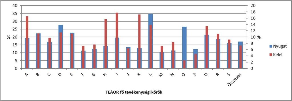 17. ábra: A hosszú lejáratú kötelezettségek átlagos aránya Kelet-Nyugat összehasonlításban (%) Forrás: Bureau van Dijk Orbis adatbázis/saját szerkesztés A nettó kamatmarzs mozgása nem mutat