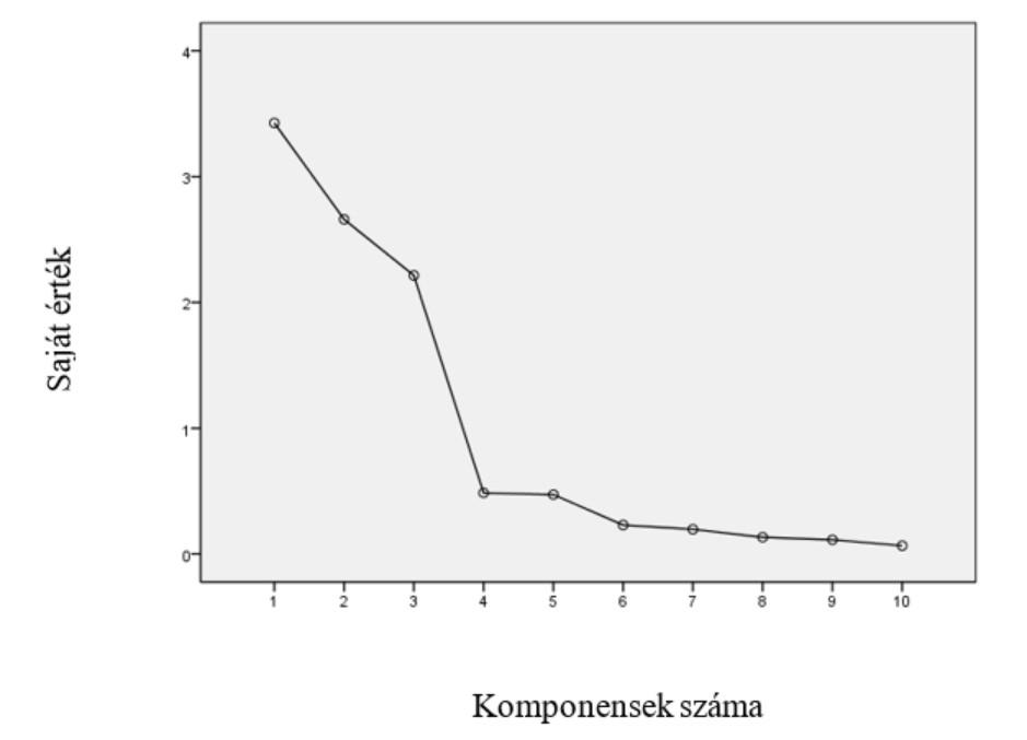 20. ábra: A komponensek saját értékei Forrás: SPSS/Saját szerkesztés A korreláció meglétének ellenőrzésére szolgál a Kayser-Meyer-Olkin teszt, ami a korrelációs mátrixhoz egy 0 és 1 közé eső számot