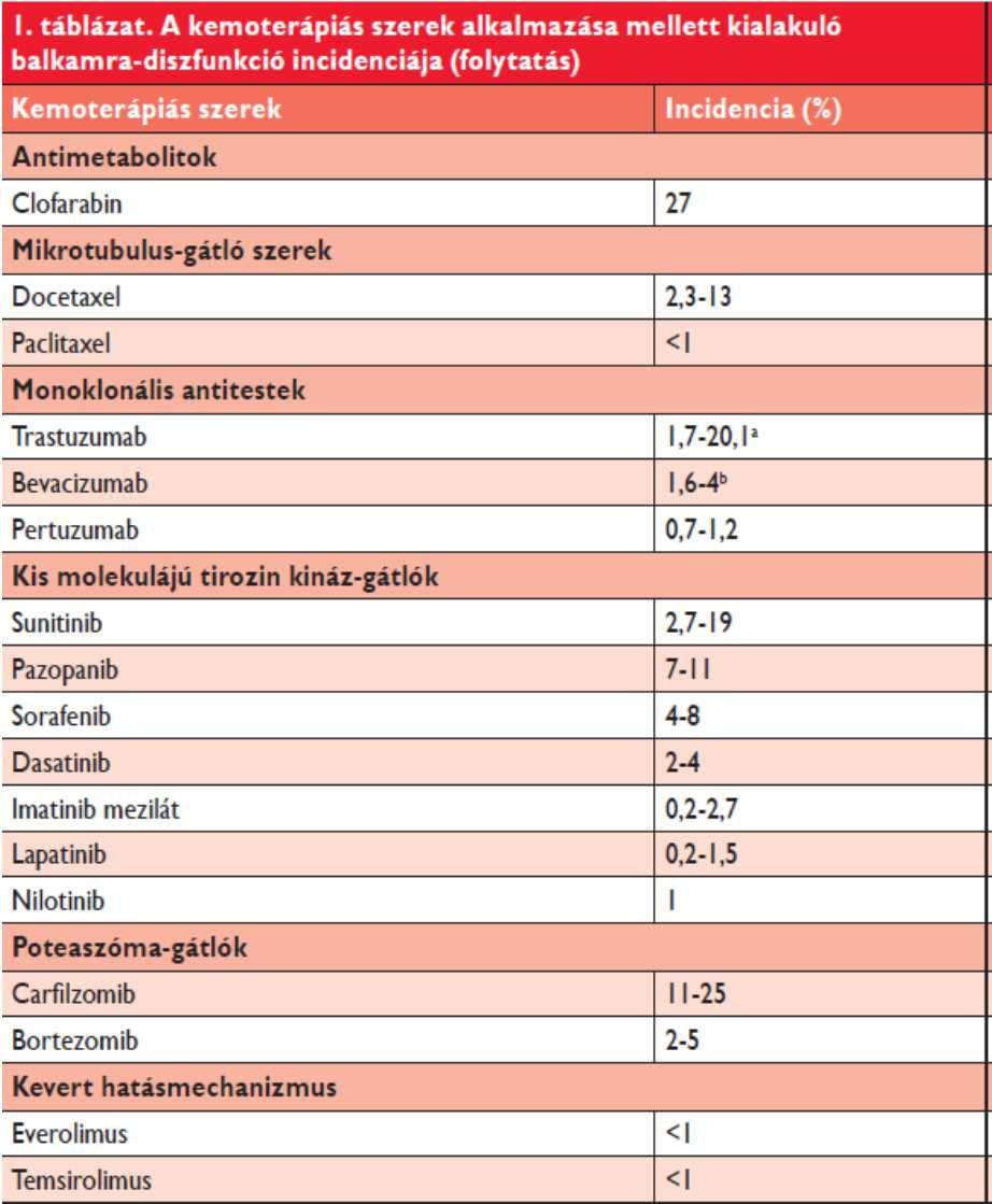 Miokardiális diszfunkció