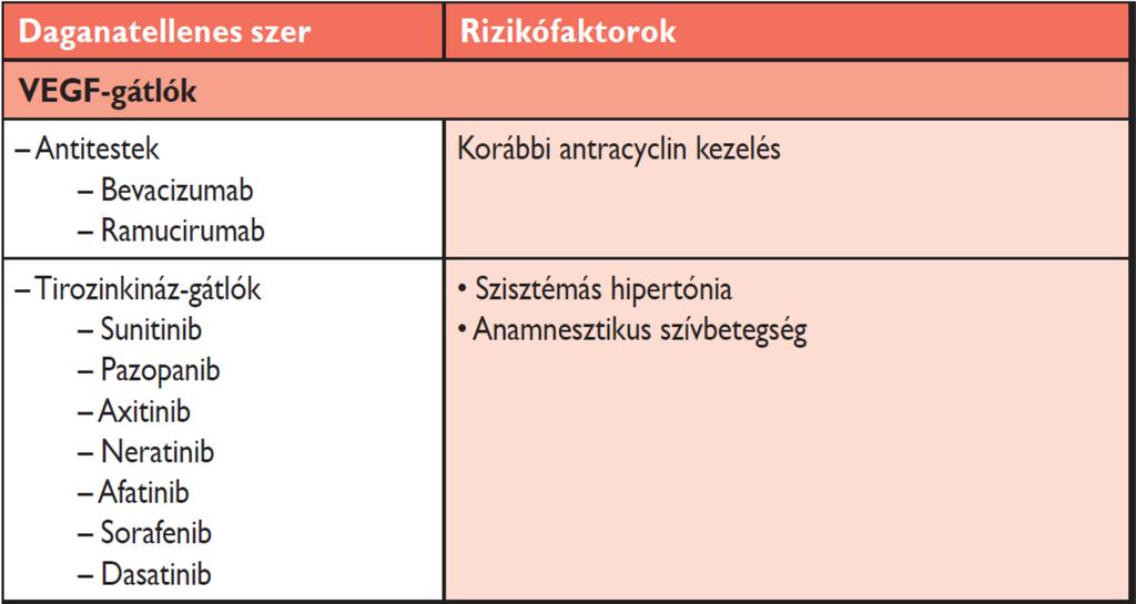Vaszkuláris endoteliális növekedési faktor (VEGF) szignalizációt befolyásoló szerek Antitestek (pl. bevacizumab) vagy tirozinkináz gátlók (pl.