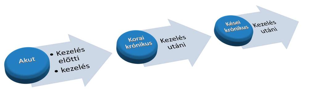 Hogyan és mikor észleljük a