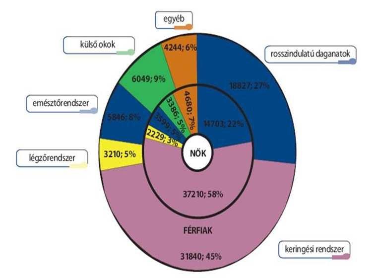 Egyes országokban a haláleset 25%-a!