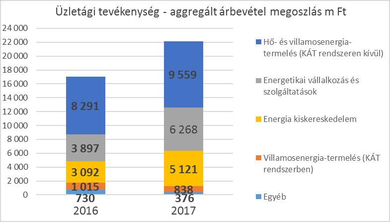 Tevékenységeink szegmensenkénti értékelése adatok m Ft-ban 2017.12.31 2016.12.31 Változás Változás management account management account 2016. 12.