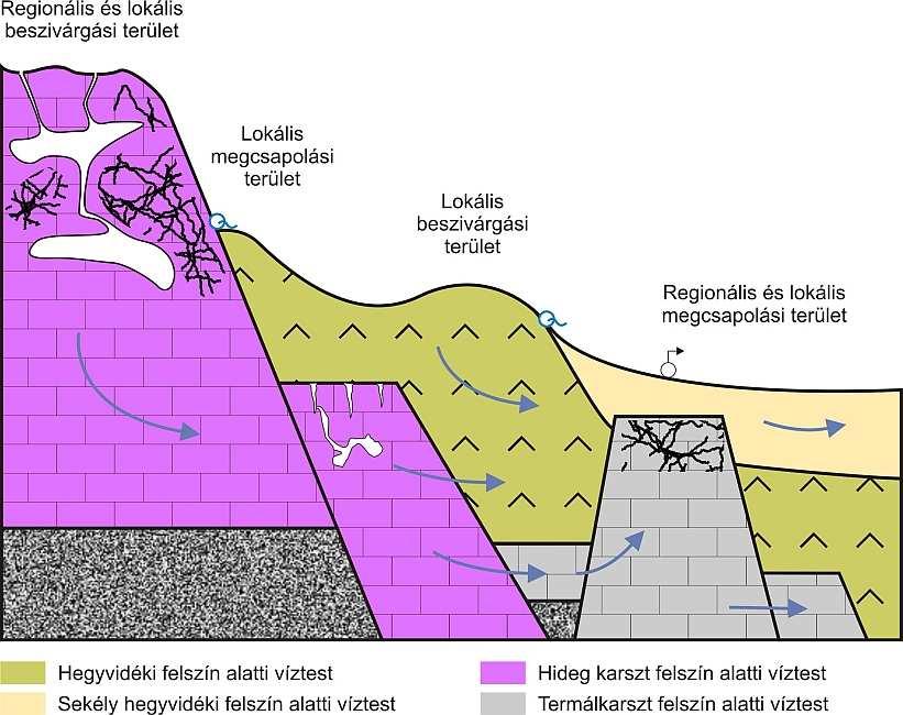 VÍZGYŰJTŐ-GAZDÁLKODÁSI TERV 2-5 Tokaj-hegyalja 1-6 ábra: A hegyvidéki területek elvi modellje Az ötödik lehatárolási szempont az áramlási rendszer - egyedül a porózus víztesteknél alkalmazható,