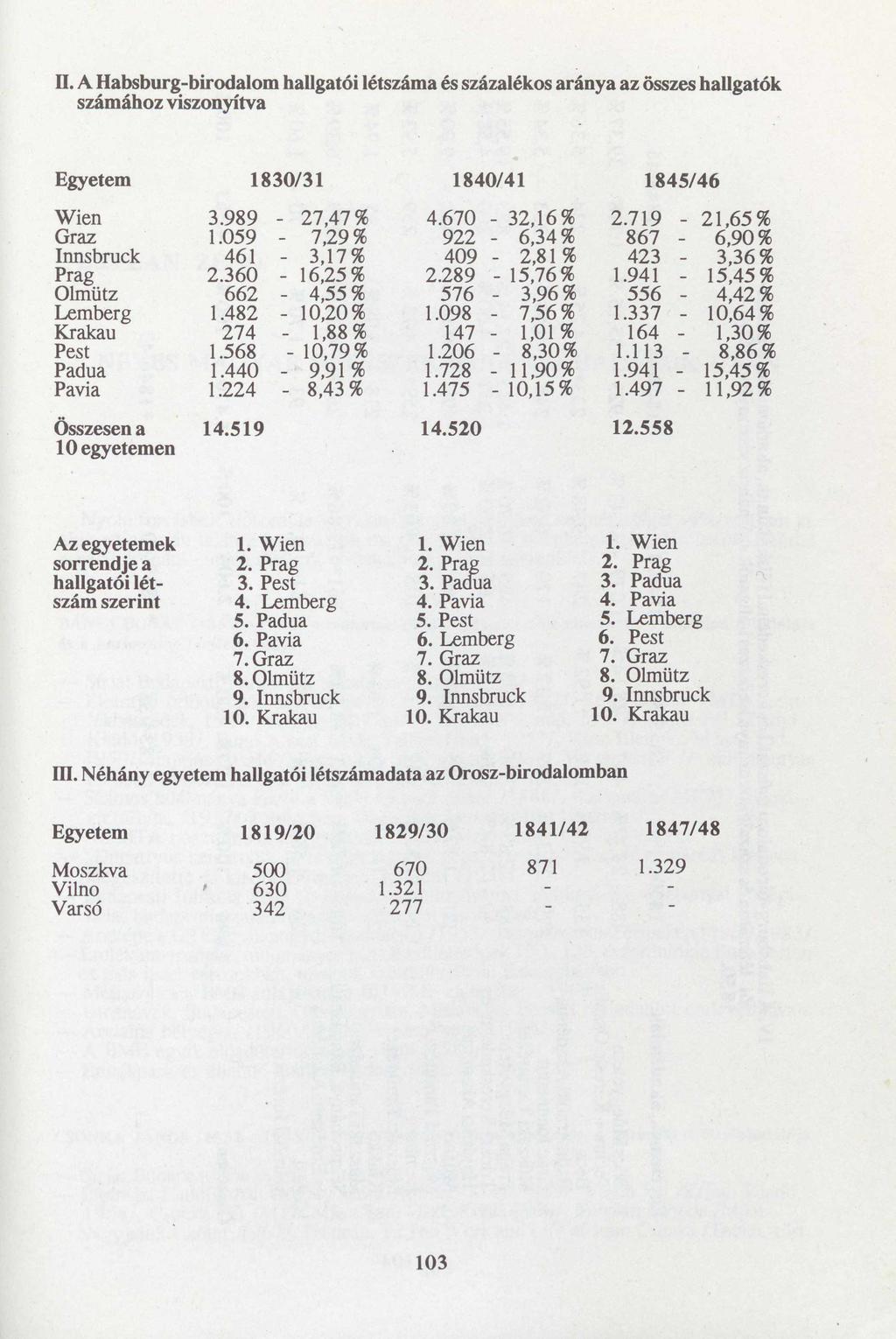 Q. A Habsburg-birodalom hallgatói létszáma és százalékos aránya az összes hallgatók számához viszonyítva Egyetem 1830/31 1840/41 1845/46 Wien 3.989-27,47% 4.670-32,16% 2.719-21,65% Graz 1.