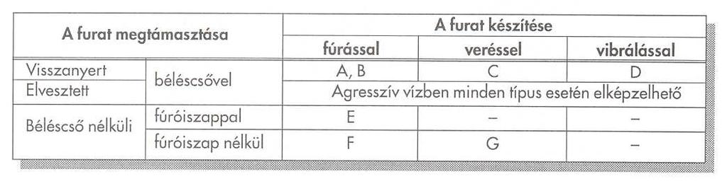 Helyszínen készült cölöpök A helyszínen készült cölöpöt a talajban létrehozott furat kibetonozásával állítják elő.