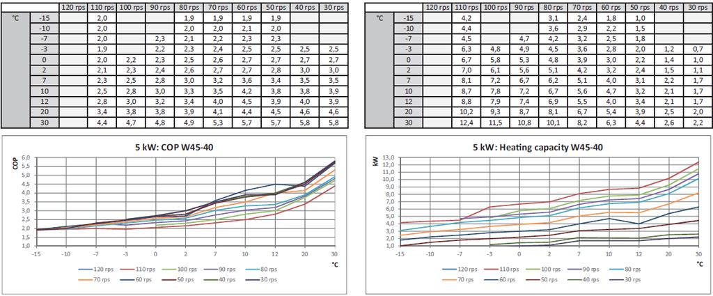fűtési teljesítmény (A../W35-30) COP és fűtési teljesítmény (A.
