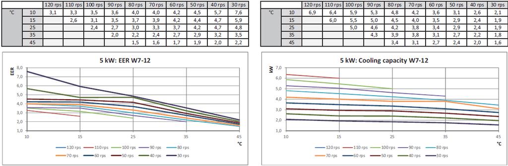 1.8 Teljesítmény görbék hűtési üzemmód Az 5 kw-os levegő/víz hőszivattyúk hűtési teljesítménye rps =