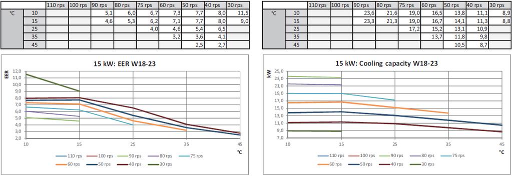 esetén EER és hűtési teljesítmény W18-23 üzemállapot esetén