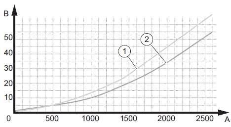 A hőszivattyú kör nyomásvesztesége (VIH QW 190/1 E) A termék nyomásvesztesége a hőszivattyú körben A készülék