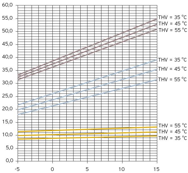 Teljesítmény diagram VWS 220/3 Teljesítmény