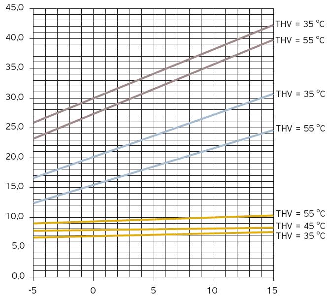 Teljesítmény (kw)  Teljesítmény diagram VWS 300/3