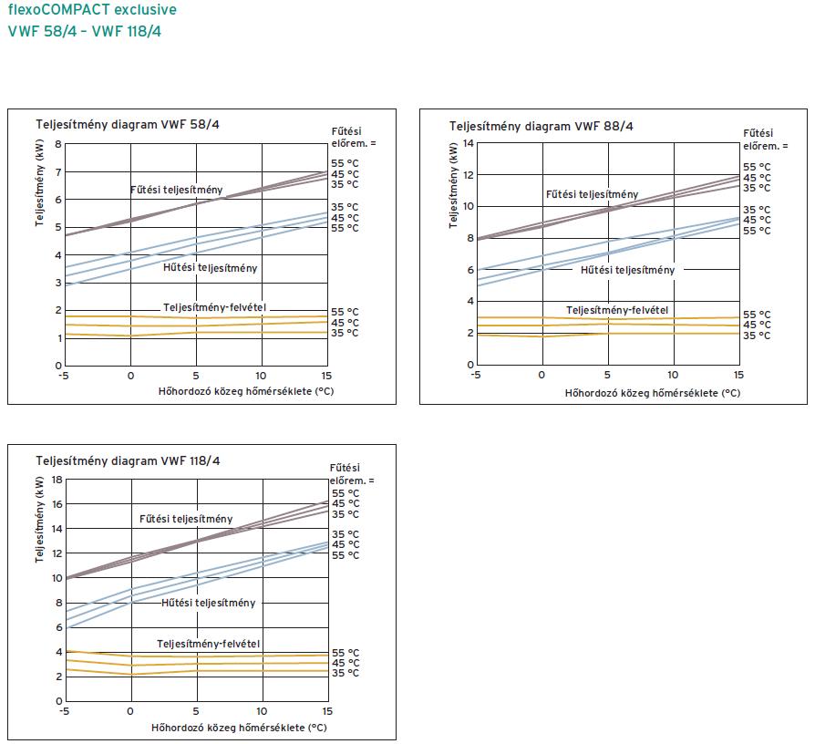 5.6 Teljesítmény diagramok Vaillant Saunier Duval Kft.