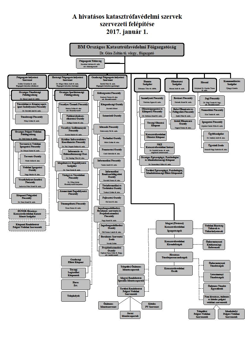 1. SZÁMÚ ÁBRA: A BM OKF ÉS SZERVEZETEINEK RENDSZERE [11] A BM Országos Katasztrófavédelmi Főigazgatóság Szervezeti és Működési Szabályzatának