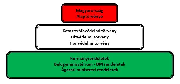 A katasztrófák elleni védekezést, valamint a BM Országos Katasztrófavédelmi Főigazgatóság és területi, helyi szervek tevékenységrendszerét alapvetően a következő jogszabályok határozzák meg és írják