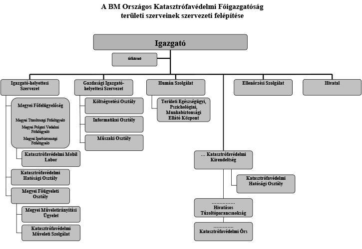 Az állomány illetékes vezető a megyei igazgató, alárendeltségében pedig az szakmai- és gazdasági igazgató-helyettes végzi tevékenységét, akik két szakterület feladatit hangolják össze.