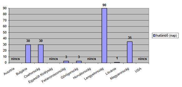 10. SZÁMÚ ÁBRA: A TŰZVIZSGÁLATI ELJÁRÁSOK ÜGYINTÉZÉSI HATÁRIDEJE KÜLFÖLDÖN [92] Nemzetközi viszonylatban a tűzvizsgálat feladatait többségében a tűzoltóságok végzik.