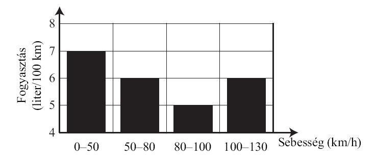 feladatok megoldása (várható megoldás) 1. grafikonon egy autó fogyasztása látható négy sebességtartományban.