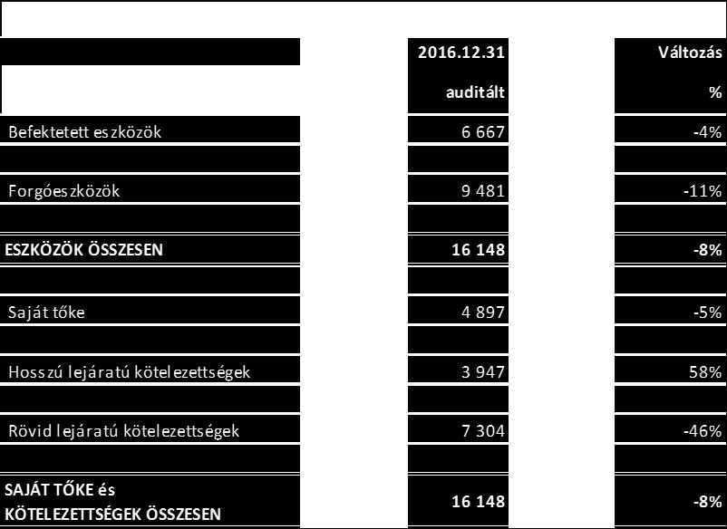 : szezonális hatások a forgóeszközöknél, valamint egyszeri hatások: áfa-visszaigénylő pozíció, HUPX-tagság miatt csökkenő szállítóállomány.