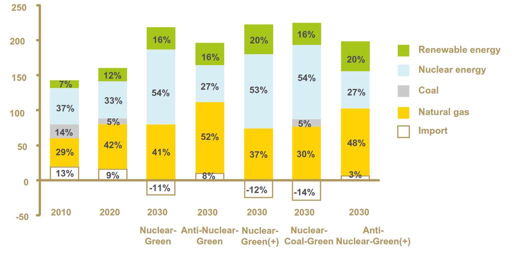 Magyarország Energia Stratégia 2030 Jóváhagyott forgatókönyv 2011 Atom-szén-megújuló Stratégiában 2030-ra tervezett hazai erőművi kapacitás összetétel: Nukleáris Megújuló Szén 4.000 4.600 MW ~1.
