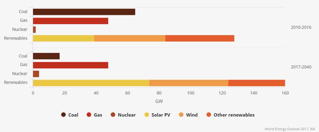 Globális trendek 2016-2040 Átlagos évi villamosenergia termelő kapacitás növekedés - GW