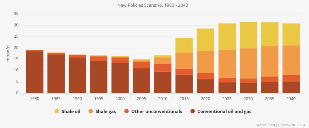Globális trendek 2016-2040 Az USA olaj és gáztermelése nem konvencionális termelés
