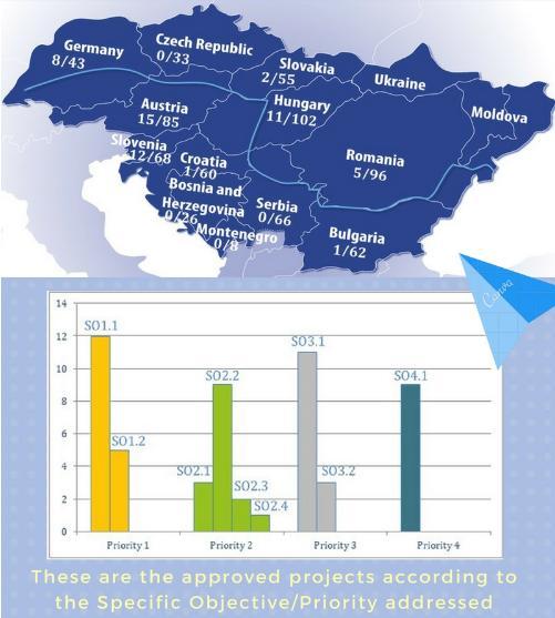 Magyar vezetésű területek eredményei a DTP első felhívásán Összesen 576 projekt kezdeményezést nyújtottak be az első felhívásra (119 db SO.2.2.) 384 minőségi értékelése történt meg (93 db SO.2.2) 100 jutott tovább a második fordulóba (20 az SO.