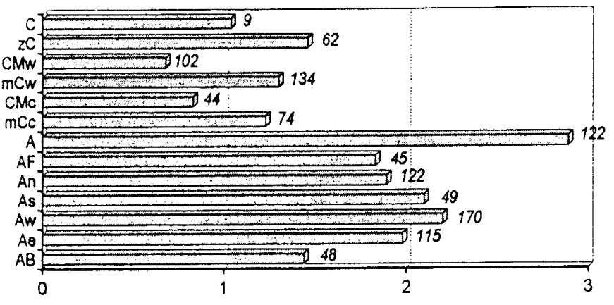 (Unger, 1996) A következ kben Budapest adatain is megismételtük Unger (1996) azon vizsgálatát, amely Szegedre a h sziget-hatás Péczely (1983) által definiált cirkulációs típusok szerinti, feltételes
