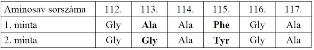 Az alábbi táblázat az adott szakasz aminosav sorrendjét mutatja. Az 1.