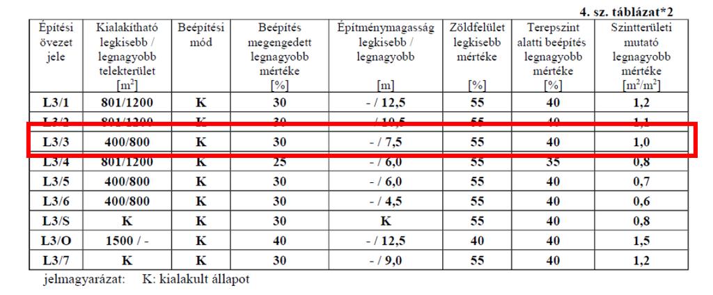 Fentiek alapján az ingatlanon legfeljebb 4 lakásos társasház építésére van lehetőség. A Zuglói Zrt., a Budapest Főváros XIV.