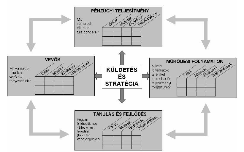 Minőségmutatók (Indikátorok) Balanced Scorecard Egy koncepció, mely a vállalati stratégiát célokra bontja és mutatók segítségével méri azok teljesülését Nézőpontjai: pénzügyi, vevői, működési