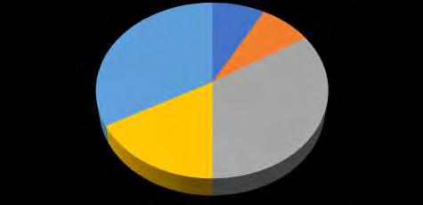 Iskolából távozó tanulók Új OKJ-s képzést kezd 8% Átiratkozás más iskolába 33% Hiányzás 17% Munkavállalás 34% Gyám kérése 8% Az iskolában a tanulói fluktuáció magasnak tekinthető.