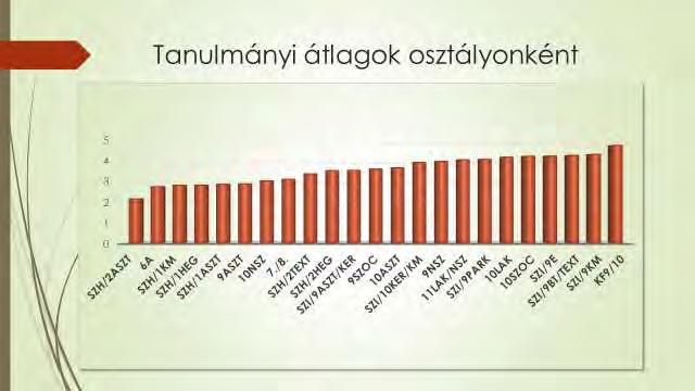 3.7 OSZTÁLYOK JELLEMZŐI Az általános iskola osztályai az átlagnál gyengébb eredménnyel zárták a 2017-18-as tanév első