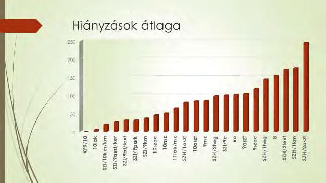 A legjobb eredményt a készségfejlesztő osztály érte el, ellenben ez az osztály igen speciálisnak tekinthető.
