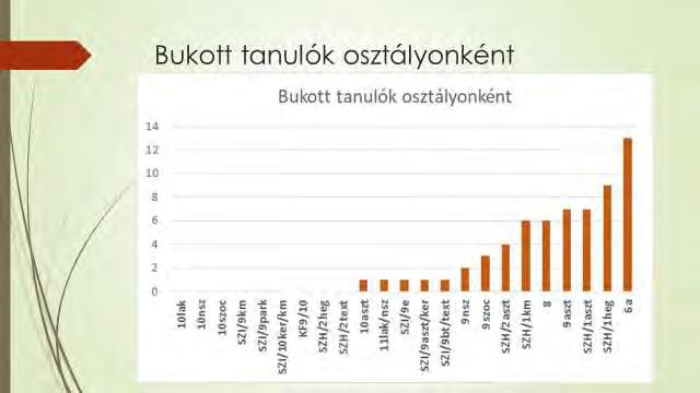 a hiányzások mutatóival. Az iskola hiányzási mutatói nem tekinthetők átlagosnak, ha az országos adatokat nézzük.
