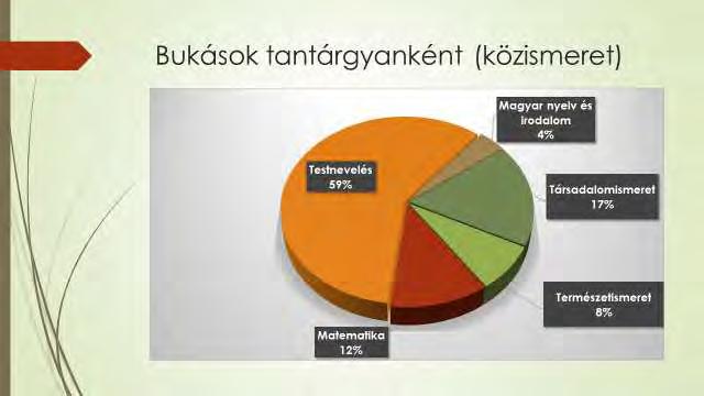 Igen jelentős és örömteljes adat, hogy 9 osztályban nem volt bukás.
