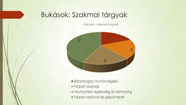 A félév vége felé (november utolsó, és december első hetében) megszaporodtak a fegyelmi események.