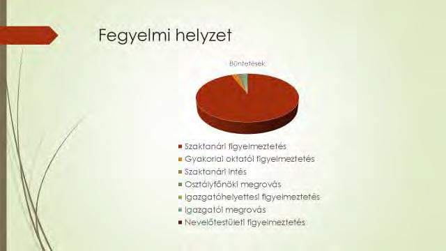 Ennek ellenére igen kevés szaktanári, osztályfőnöki és igazgatói figyelmeztetés történt.